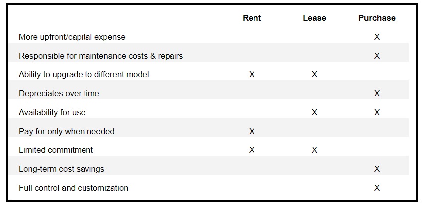 Product Purchasing vs leasing chart floor scrubbers