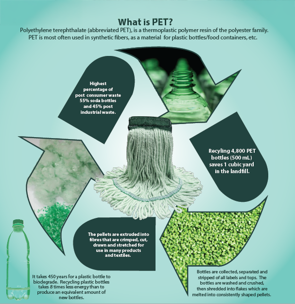 Product What Is PET Mop Diagram